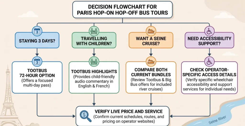 Decision flow for choosing a Paris hop-on hop-off bus tour