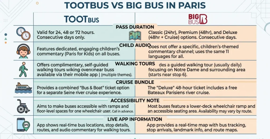 Comparison graphic for Tootbus and Big Bus Paris sightseeing features